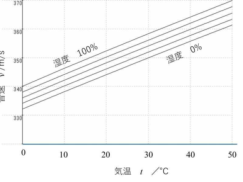 音速の温度、湿度依存性